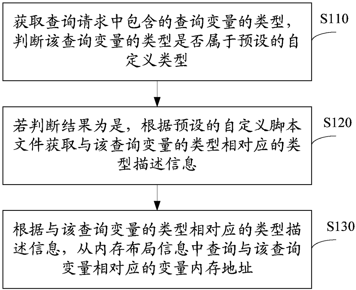 Memory address inquiry method and device