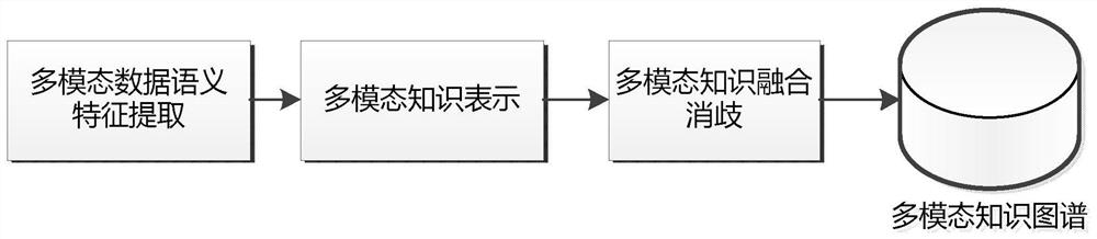 Multi-modal knowledge graph construction method