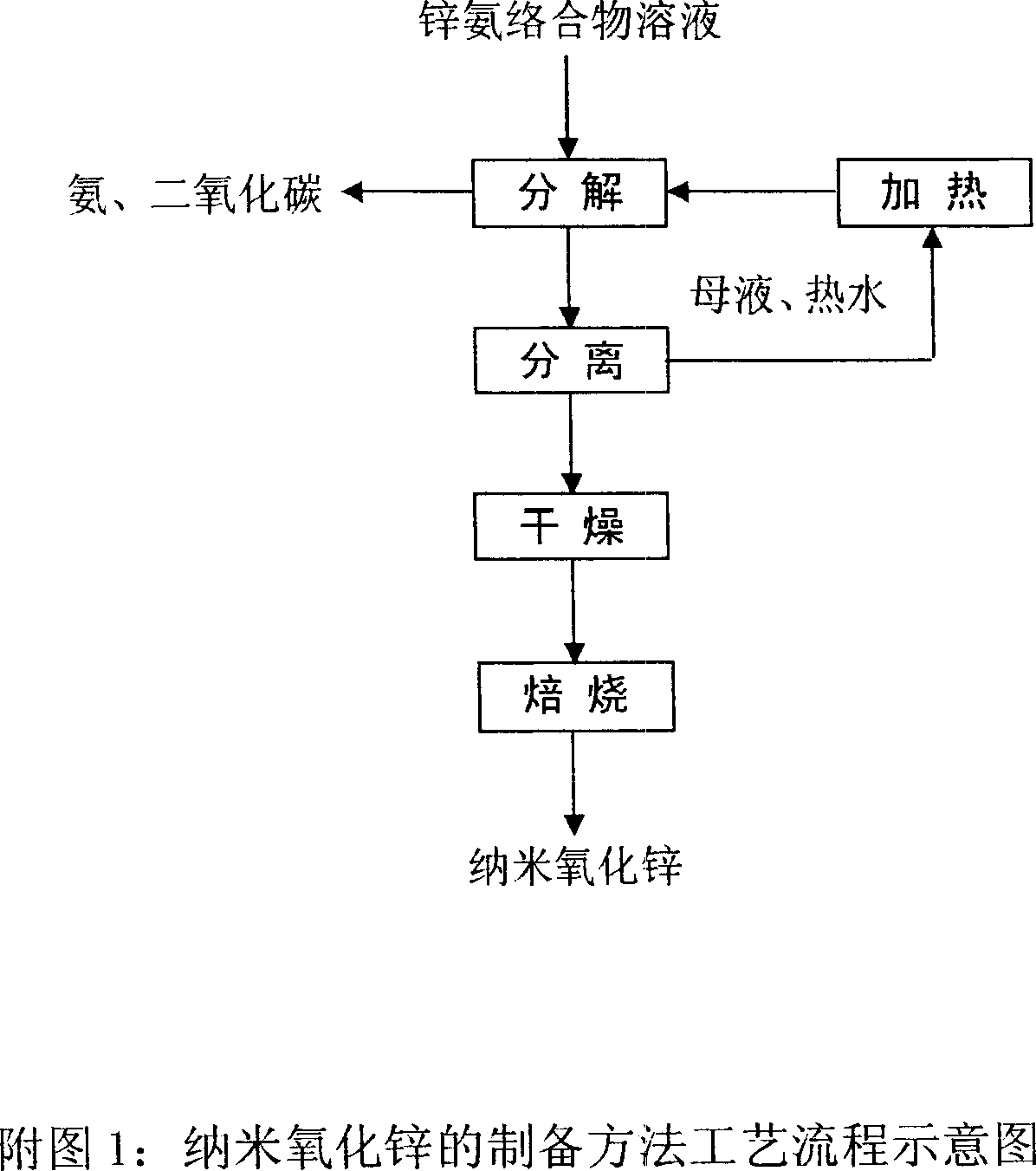 Preparing process of nano zinc oxide