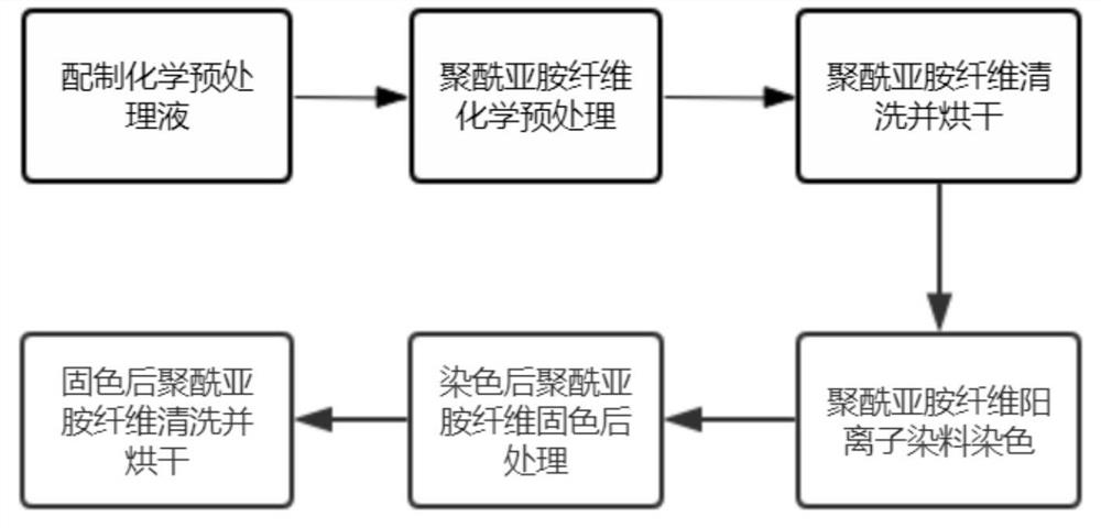 Dyeing method for improving dyeing performance of polyimide fibers