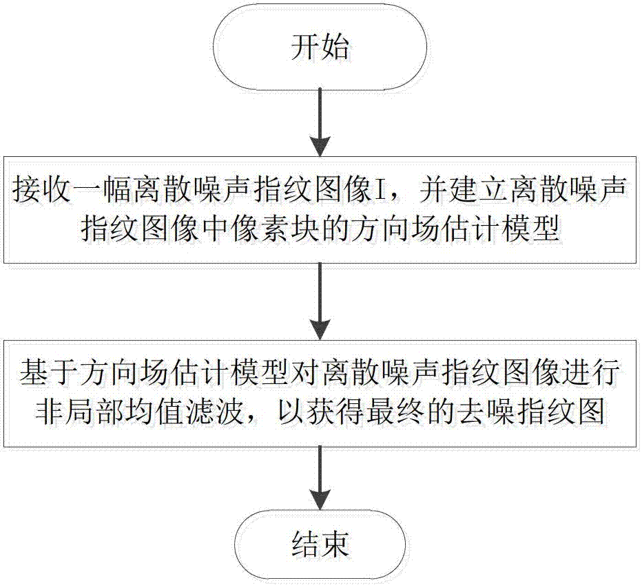 Non-local mean filtering method based on direction field estimation