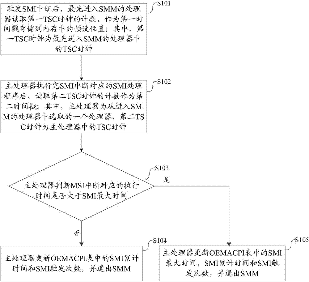 Method and device for measuring system manager interrupt time