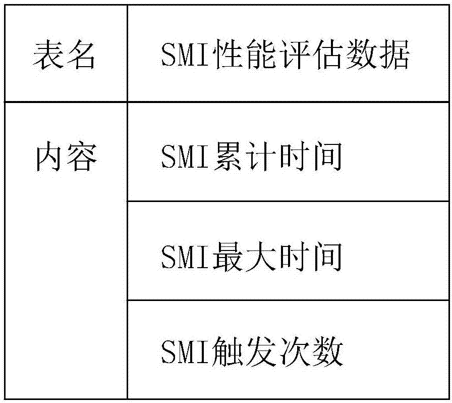 Method and device for measuring system manager interrupt time