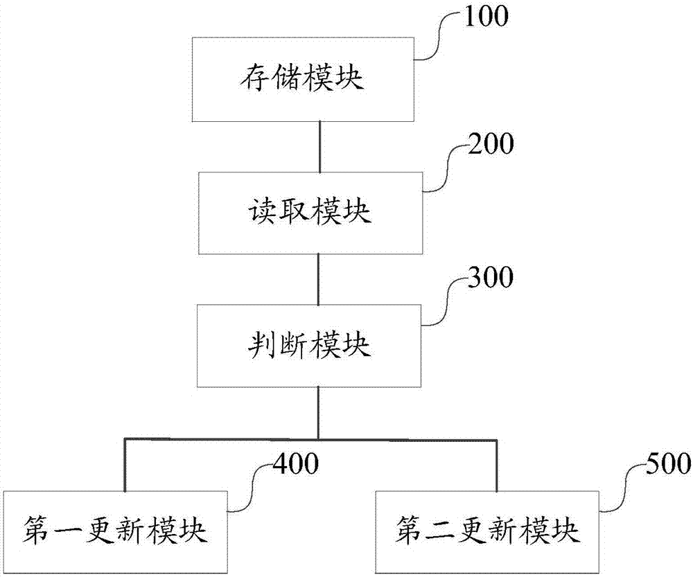 Method and device for measuring system manager interrupt time