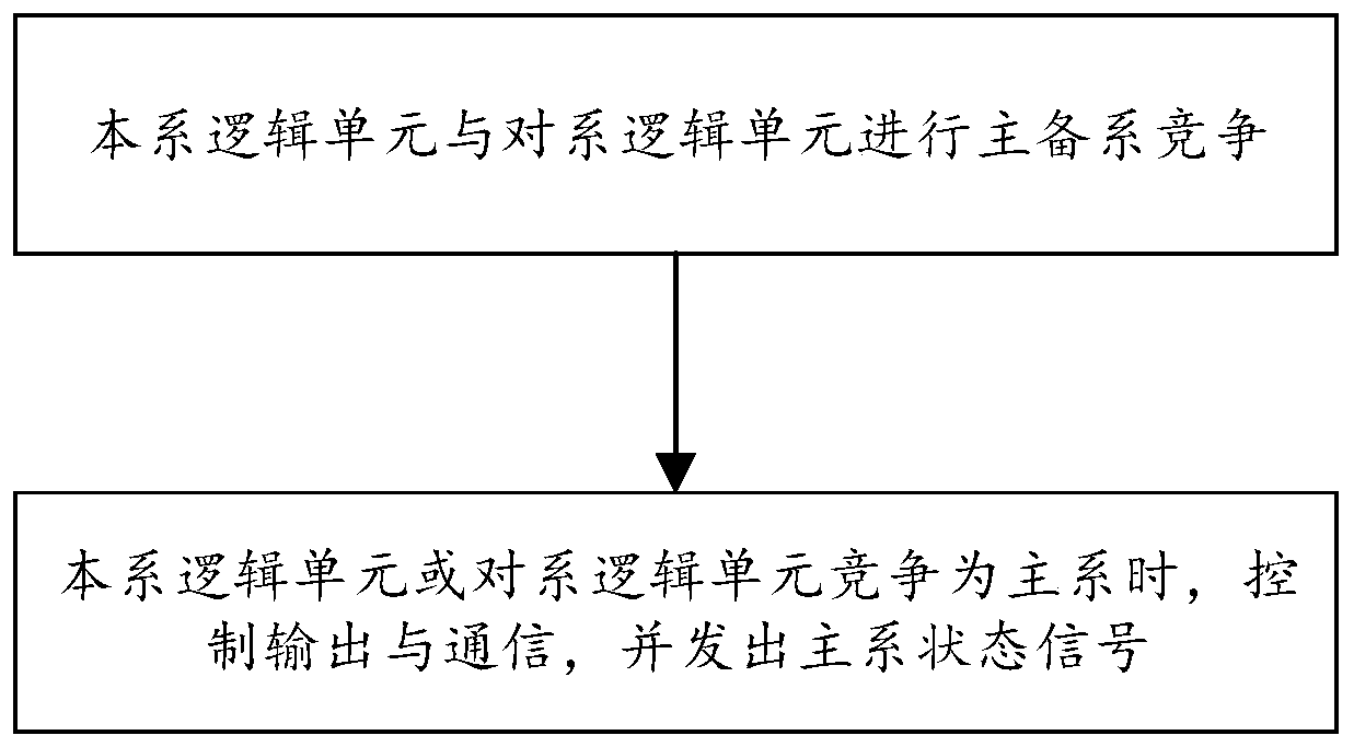 Dual-system hot standby switching method and system applied to automatic train operation system