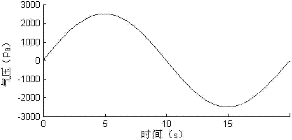 Simulation method for air pressure fluctuation and human ear comfort