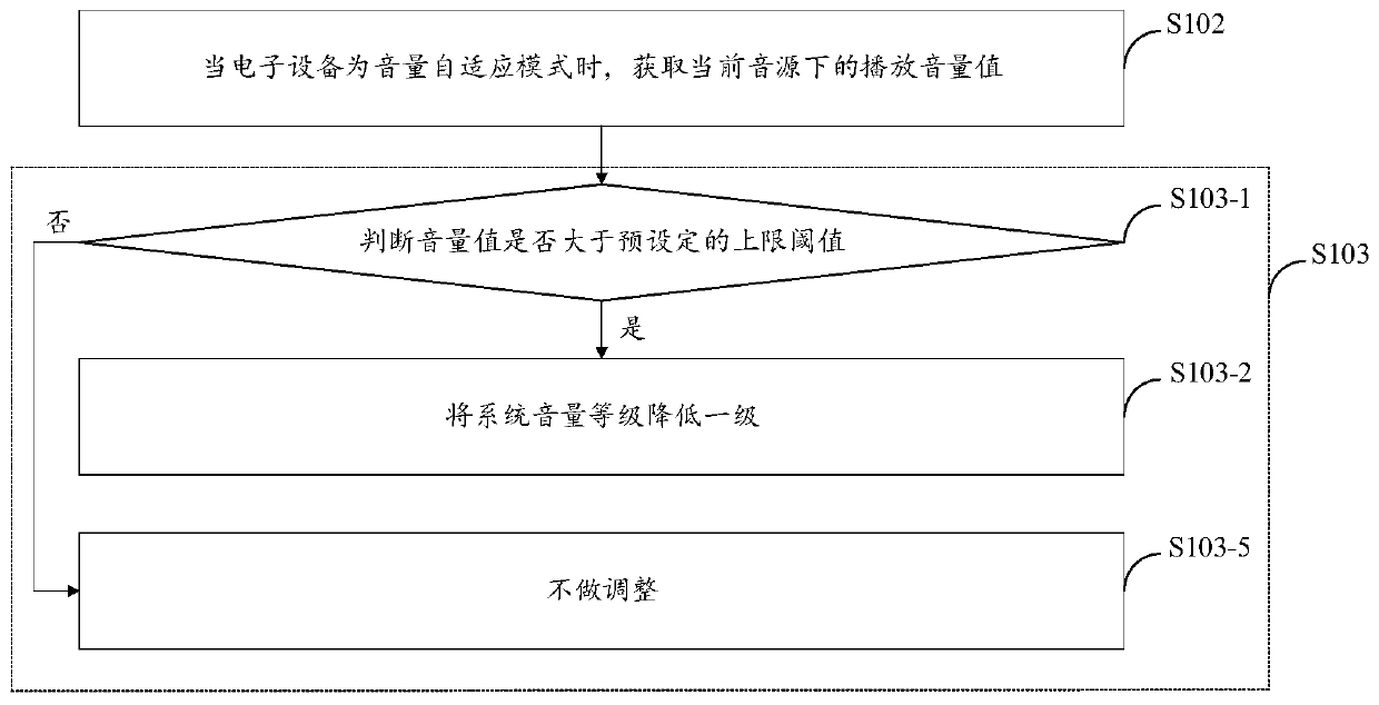 Volume adaptive adjustment method and device, storage medium and electronic equipment