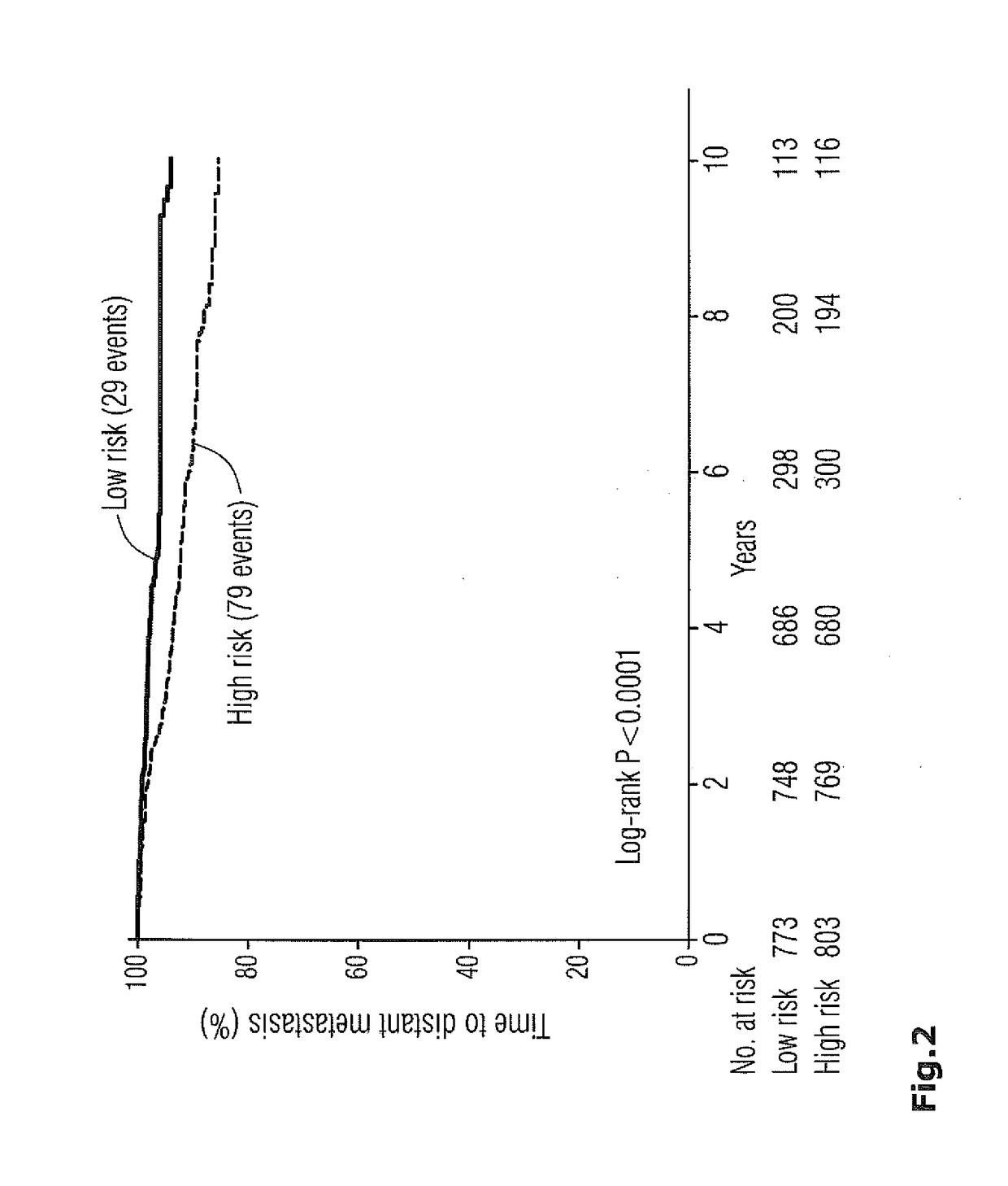 Method for breast cancer recurrence prediction under endocrine treatment