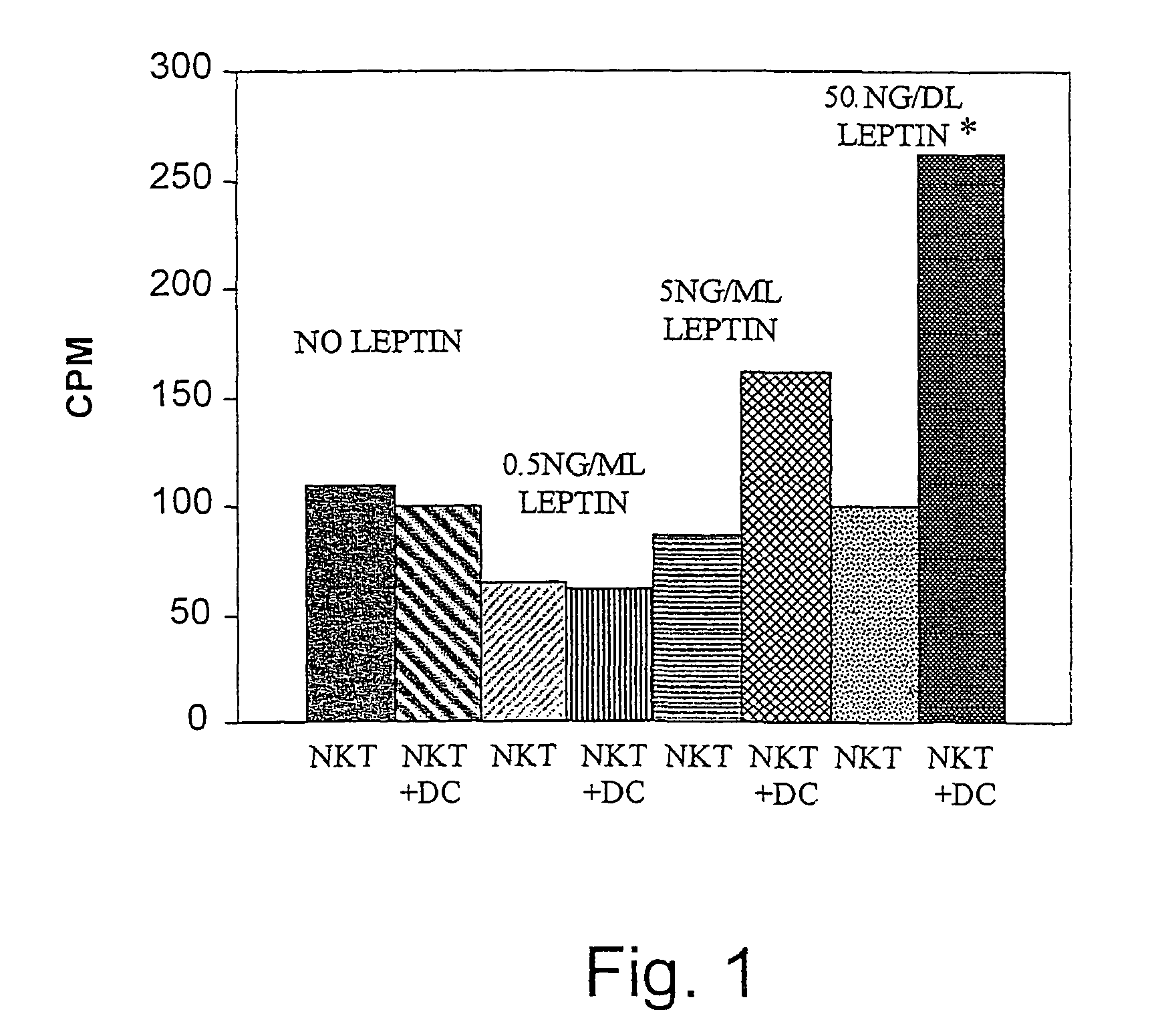 Methods and uses of leptin in immune modulation