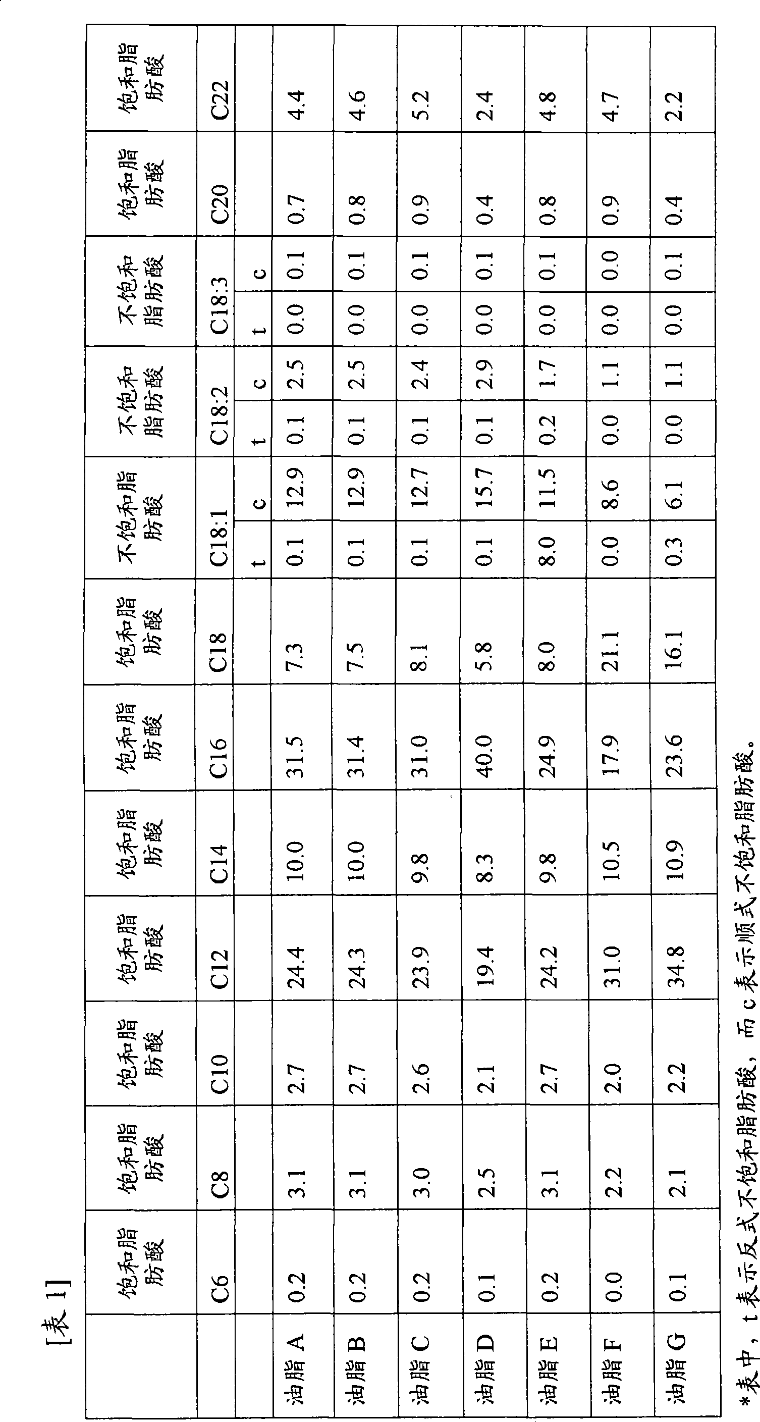 Oil and fat composition for chocolate