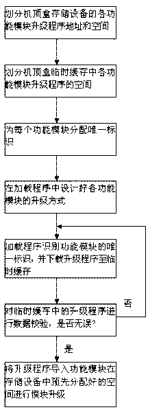 Method for updating functional modules of set-top box