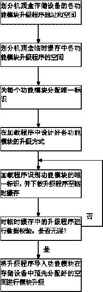 Method for updating functional modules of set-top box