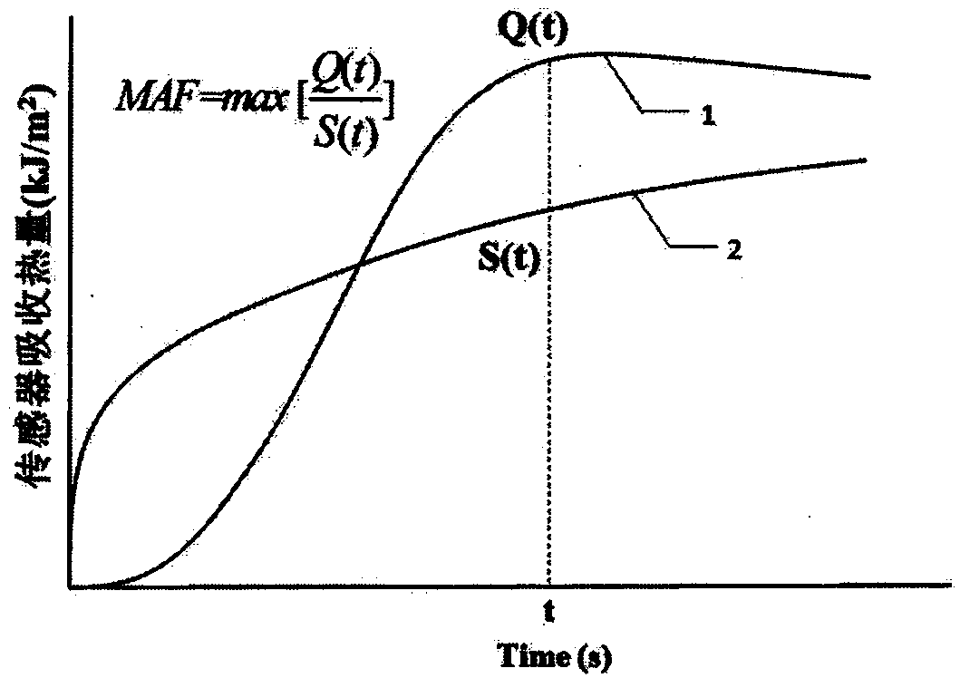 A method for evaluating the thermal protection level of protective fabrics and protective clothing