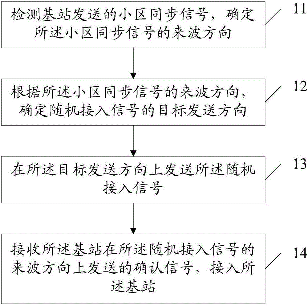 Random access method and device