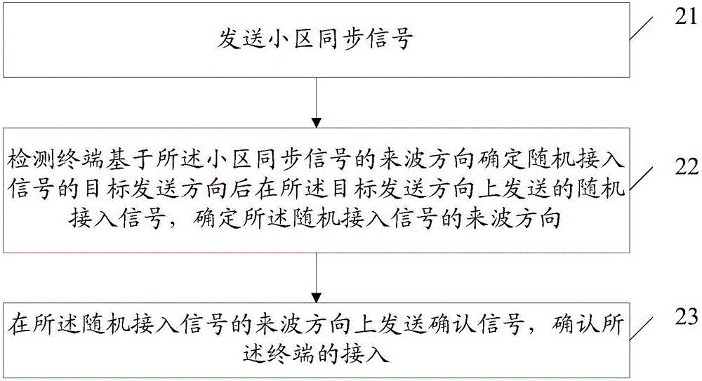 Random access method and device