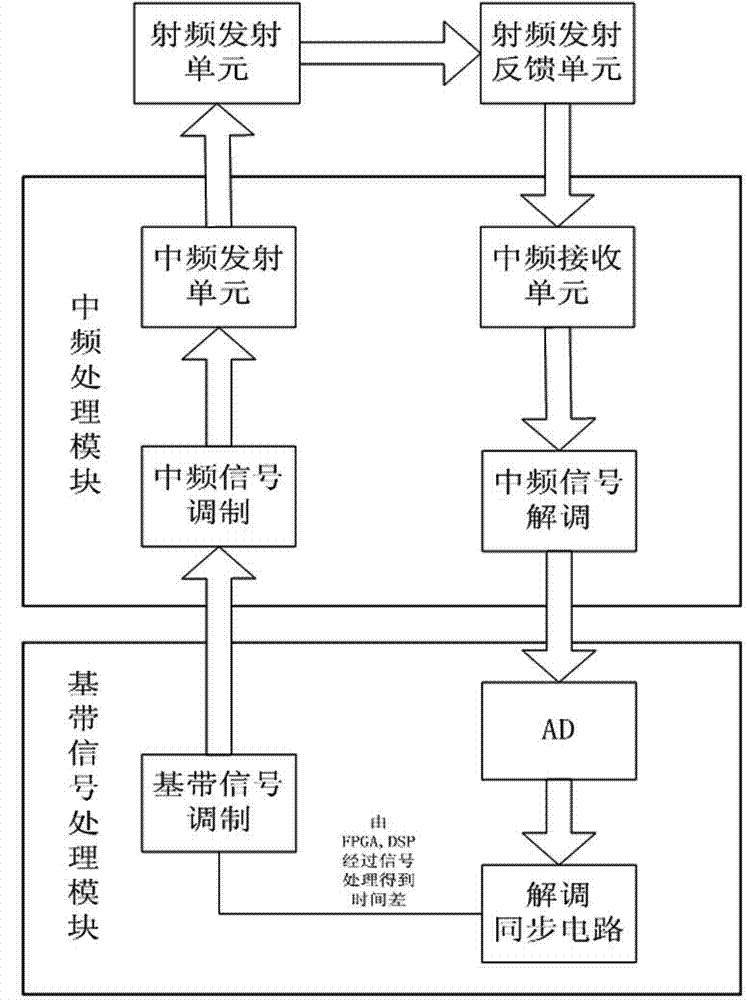 Closed-loop adaptive ranging working method