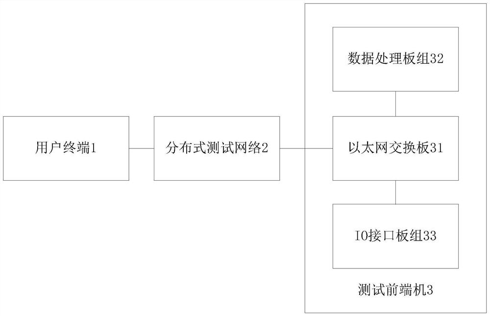 Time synchronization system and method for testing system