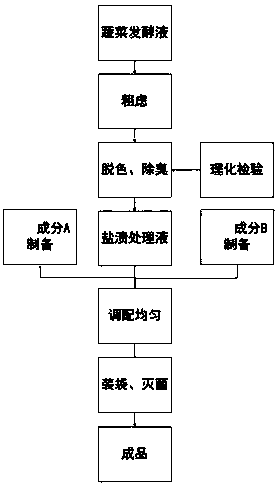 Method for preparing foot bath liquid by pickled vegetable fermentation liquid