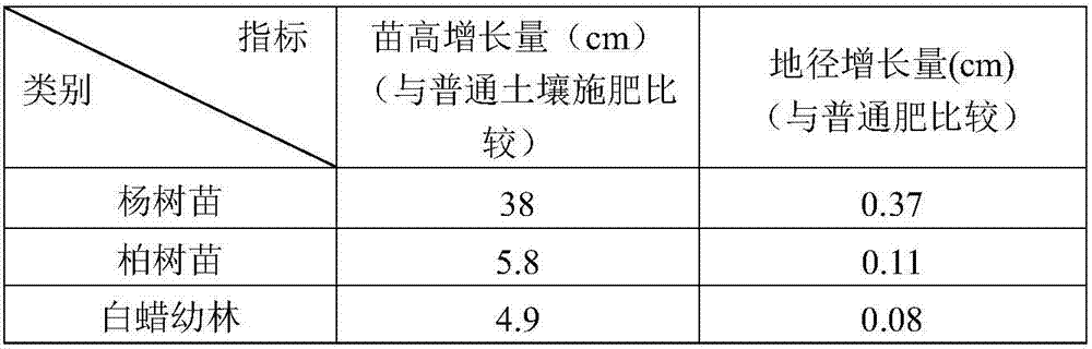 Garden seedling cultivation substrate and preparation method thereof