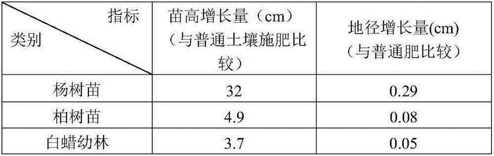 Garden seedling cultivation substrate and preparation method thereof