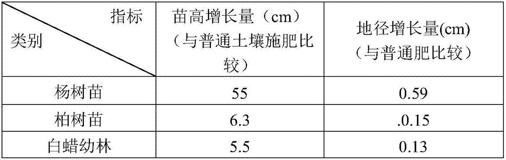 Garden seedling cultivation substrate and preparation method thereof