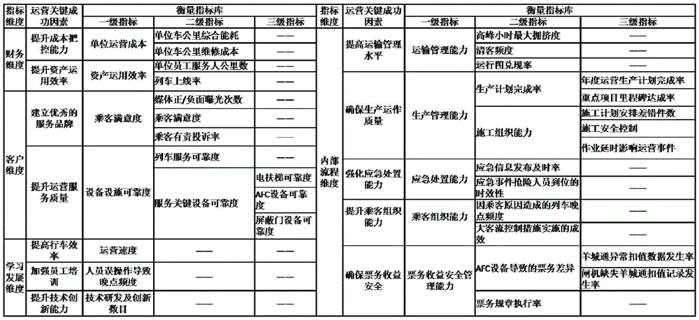 Evaluation method for service quality of urban rail transit network operation