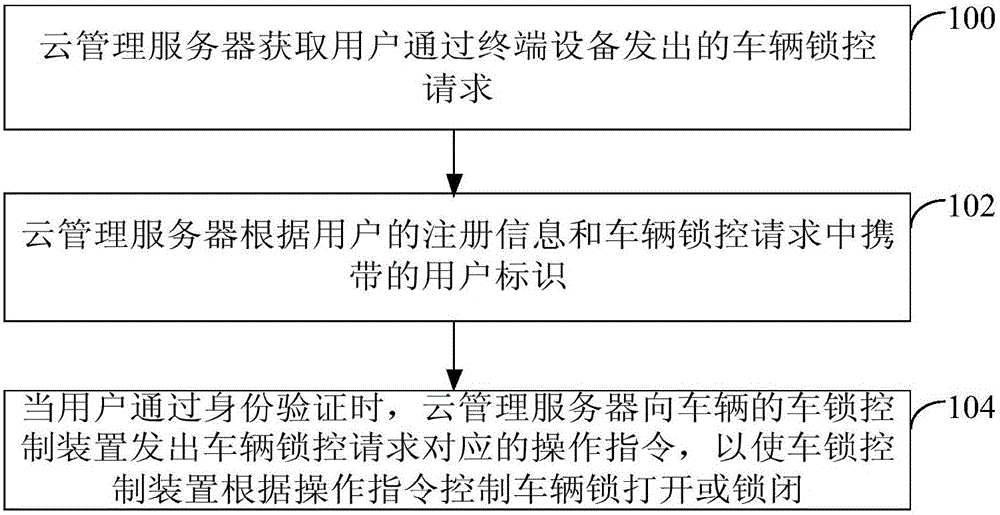 Vehicle lock control method and cloud management server