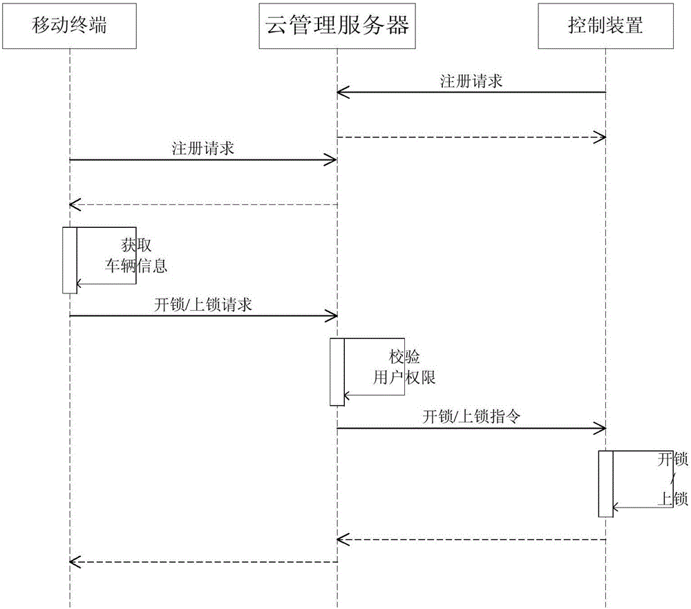 Vehicle lock control method and cloud management server