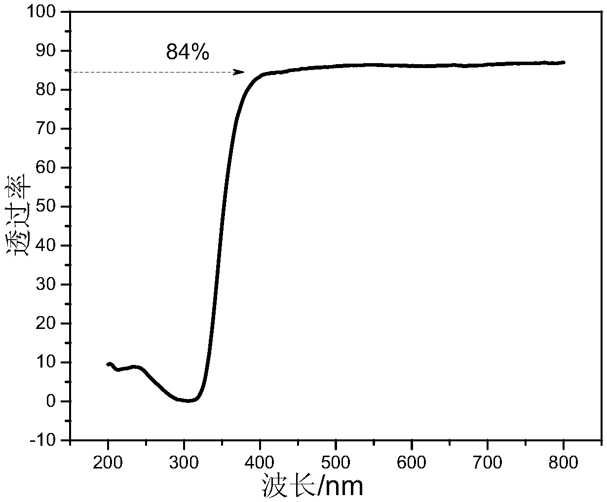 Preparation method of low-melting-point fluorescent glass