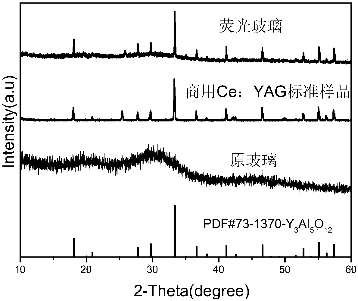 Preparation method of low-melting-point fluorescent glass