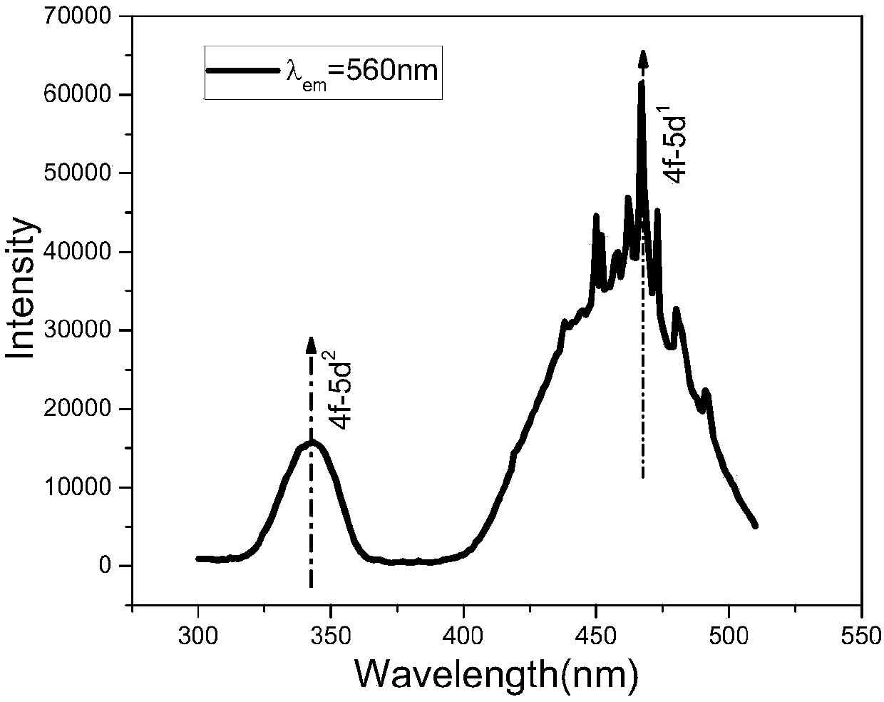 Preparation method of low-melting-point fluorescent glass