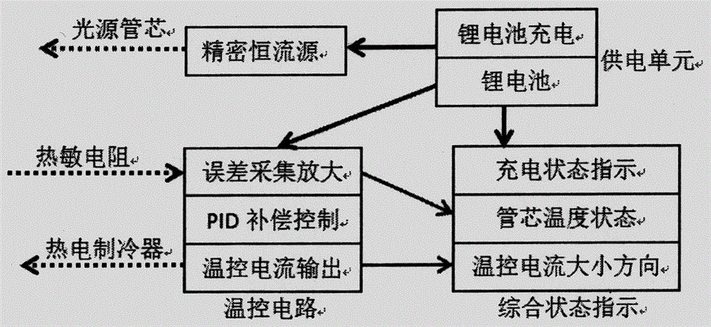 Battery-powered portable optical fiber light source driving device