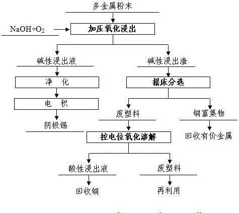 Chemical mineral dressing pretreatment method for waste printed circuit board multi-metal powder