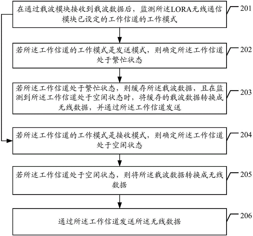 Data transmission method based on LORA wireless communication and relay