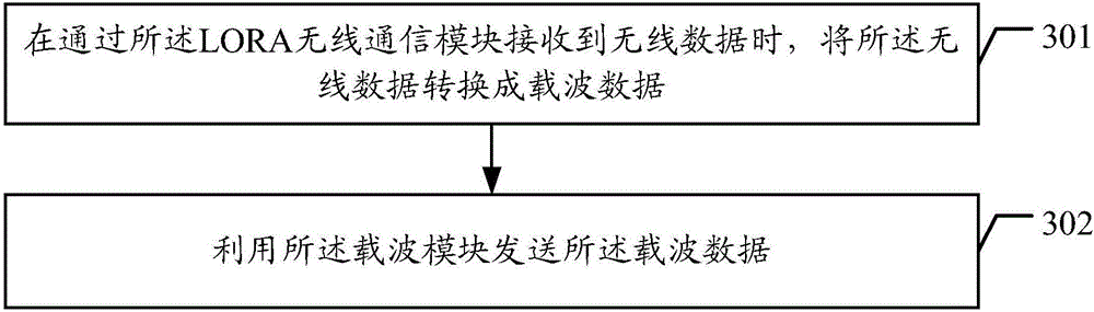 Data transmission method based on LORA wireless communication and relay