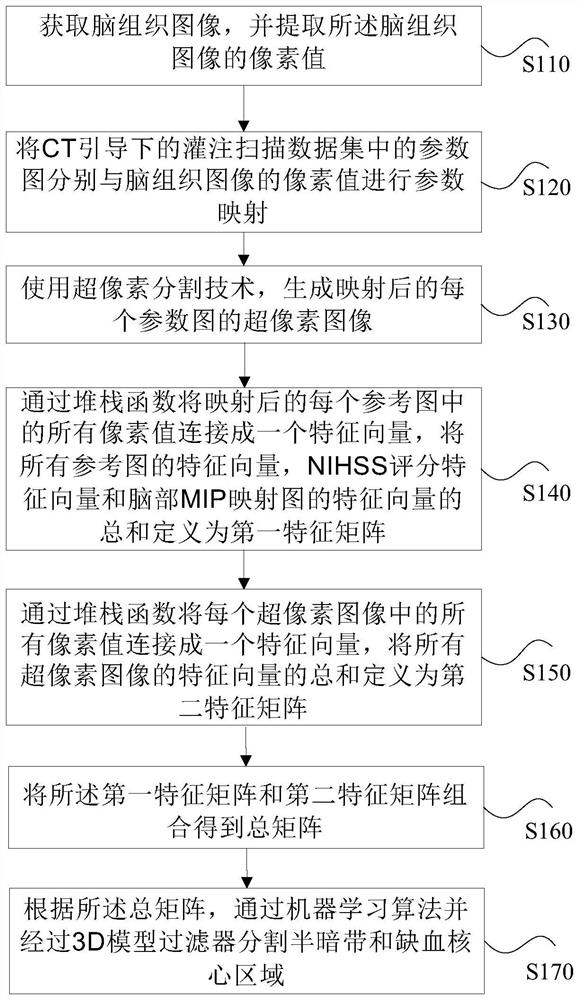 Region segmentation method and device