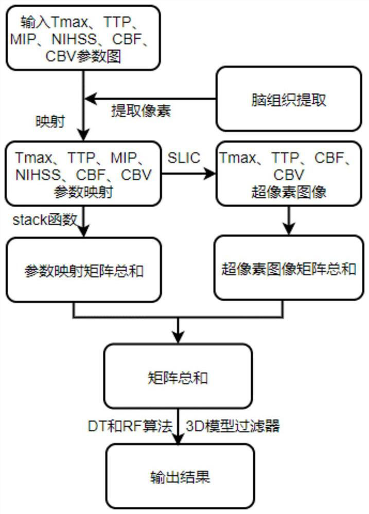 Region segmentation method and device