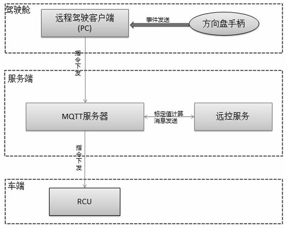 5G parallel driving system based on Sharging-Smart unmanned sweeper and control method