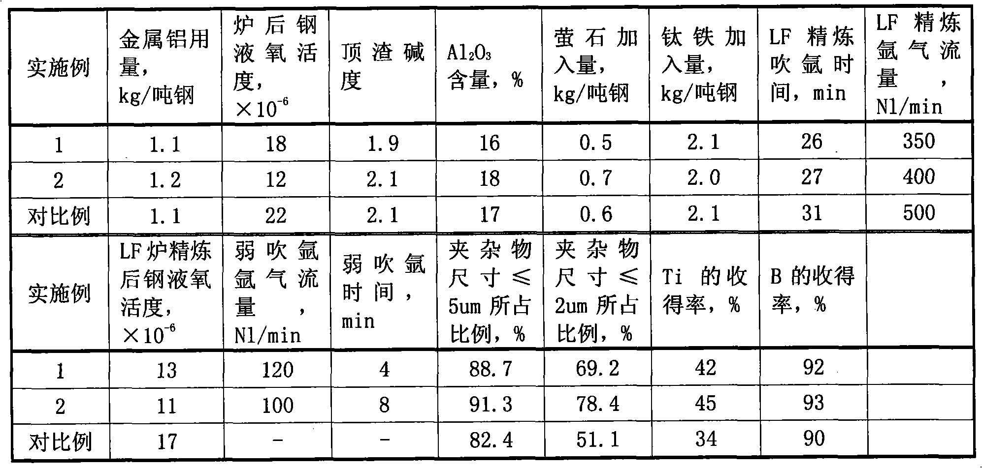 Inclusion control method for pipeline welding wire steel