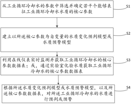 Prediction method and device for industrial circulating cooling water