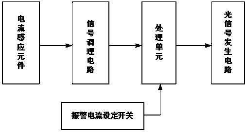 Alarm current value settable bi-color fault indicator