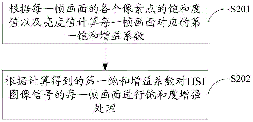 Image saturation enhancement method and apparatus