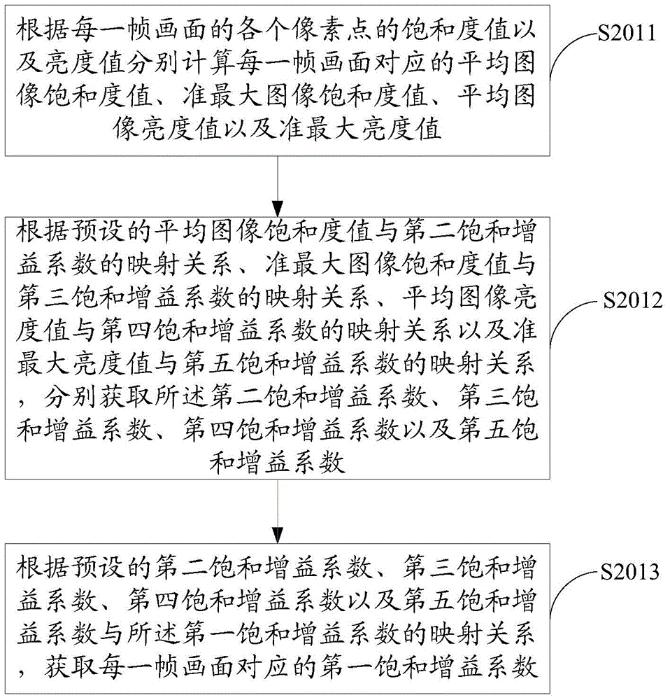 Image saturation enhancement method and apparatus