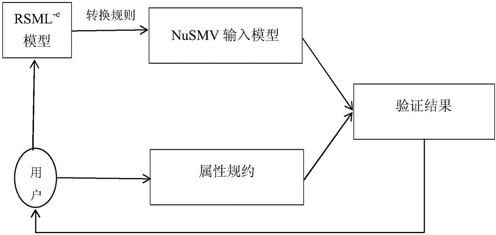 Avionics system oriented formalized modeling and verifying method based on requirements