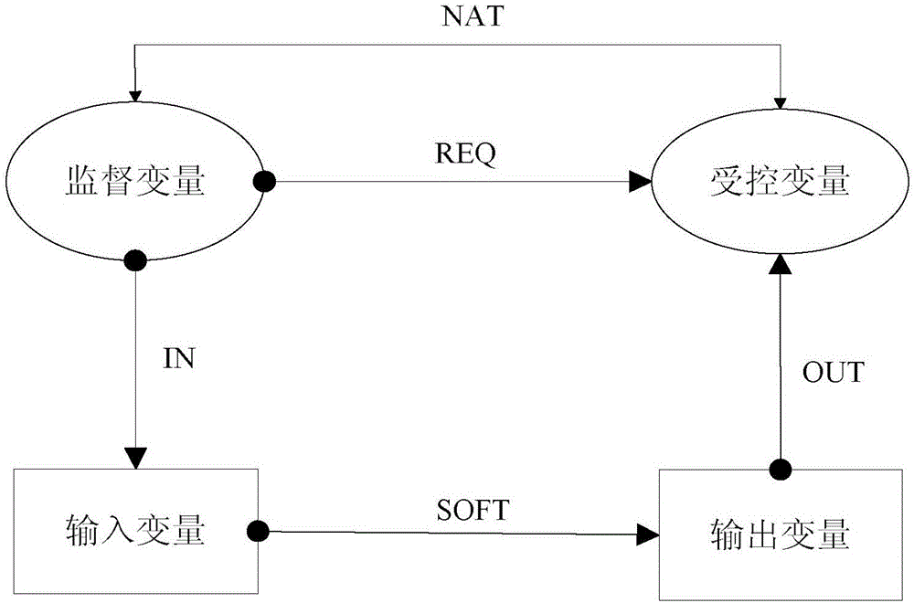 Avionics system oriented formalized modeling and verifying method based on requirements