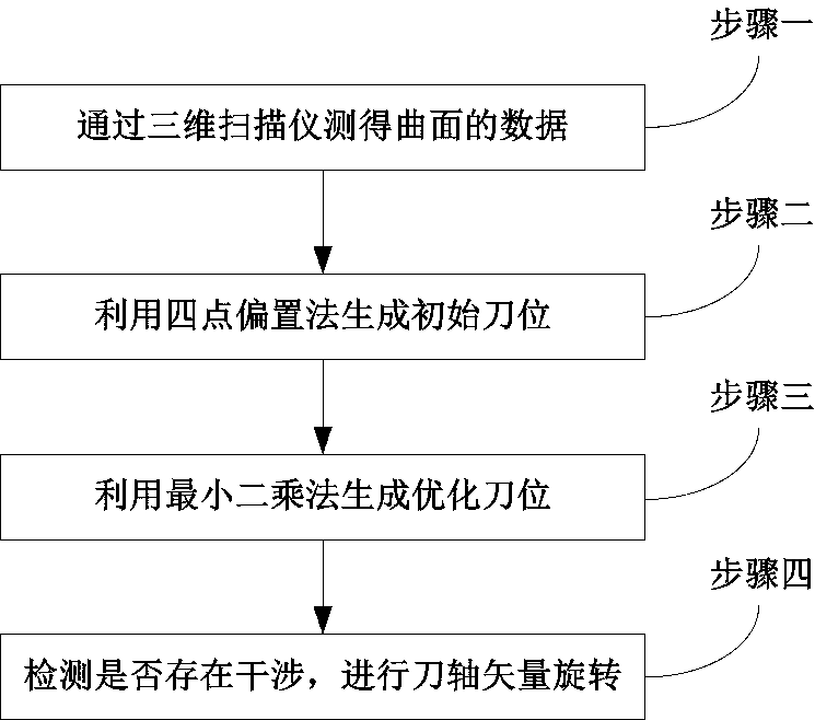 A method of side milling error tool position planning based on non-developable ruled surface