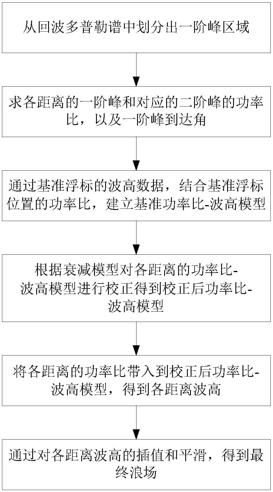 High-frequency ground wave radar wave field forming method based on ratio of first-order peak to second-order peak