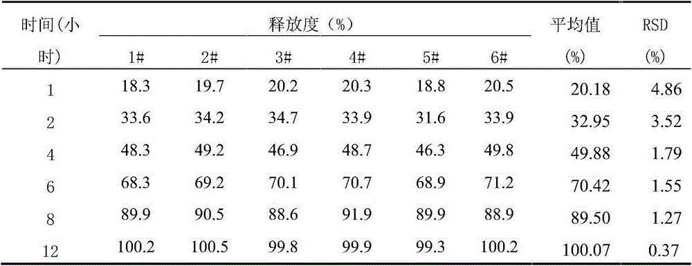 Levorotatory oxiracetam slow-release capsule with good releasing rate uniformity and preparation method thereof