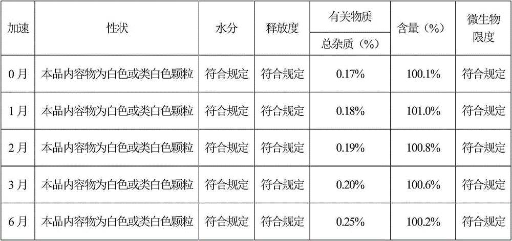 Levorotatory oxiracetam slow-release capsule with good releasing rate uniformity and preparation method thereof