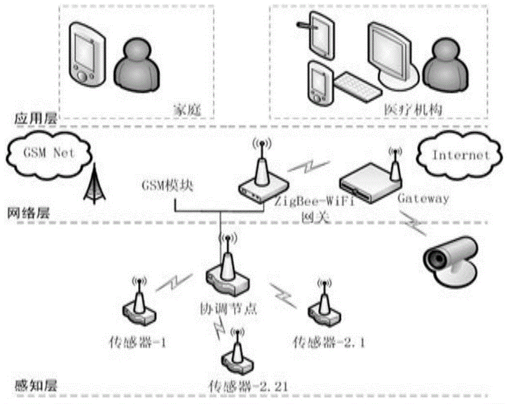 Old people on-chair falling alarming system based on Zigbee